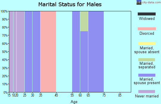 Mizpah marital status for males