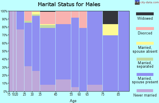Monticello marital status for males