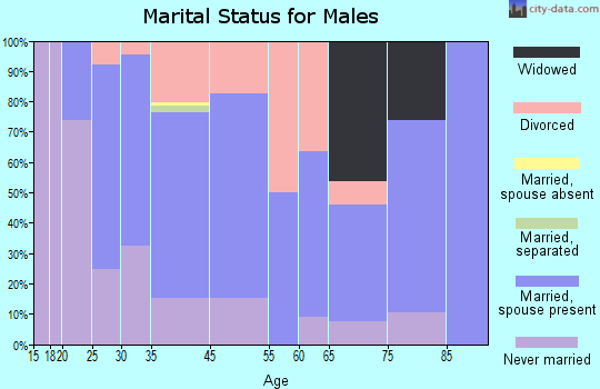 Montrose marital status for males