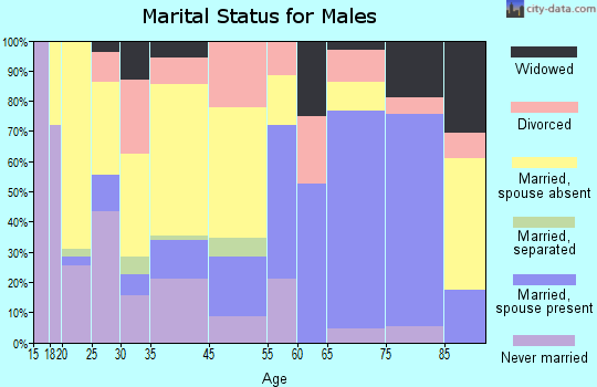 Moose Lake marital status for males