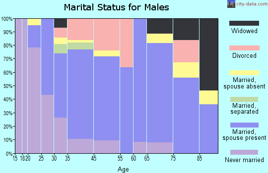 Mora marital status for males