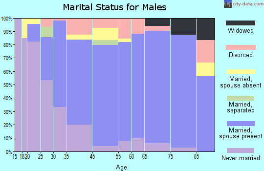 Morris marital status for males