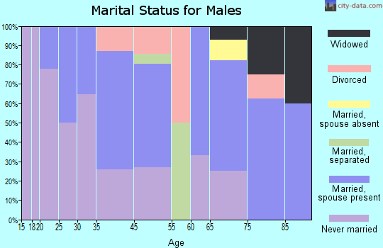 Morton marital status for males