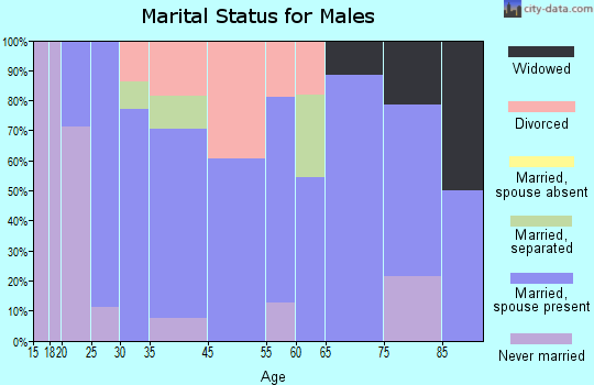 Motley marital status for males