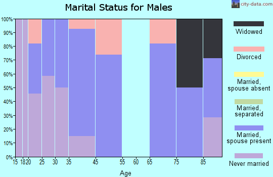 Murdock marital status for males