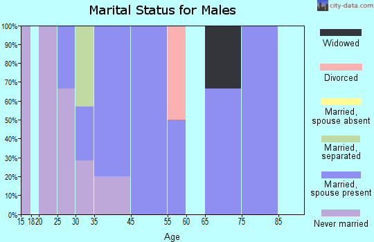 Nelson marital status for males