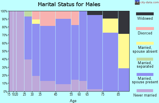 New Richland marital status for males