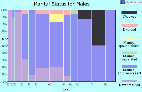 Nicollet marital status for males