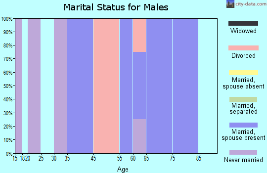 Nimrod marital status for males