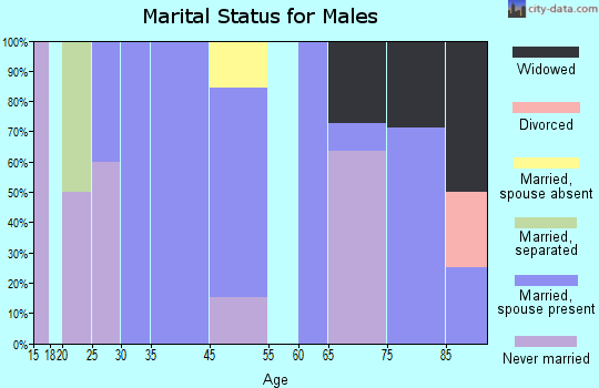 Northome marital status for males