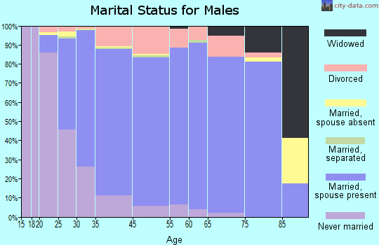 Oakdale marital status for males