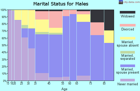 Oak Park Heights marital status for males