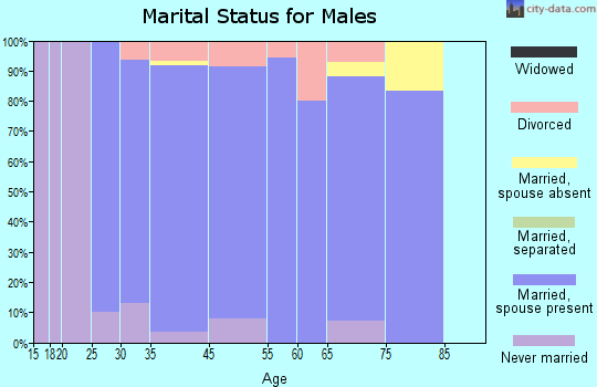 Oakport marital status for males