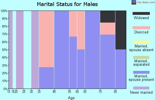 Odessa marital status for males