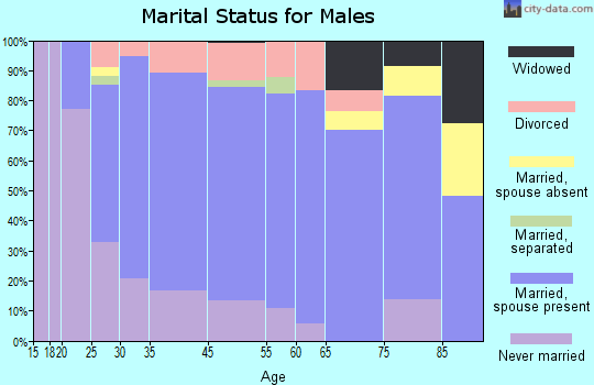Olivia marital status for males
