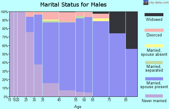 Orono marital status for males
