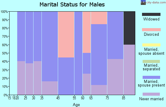 Orr marital status for males