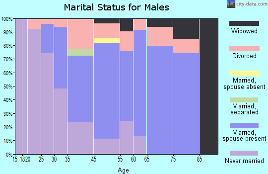 Osseo marital status for males