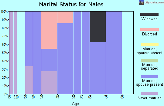 Ostrander marital status for males