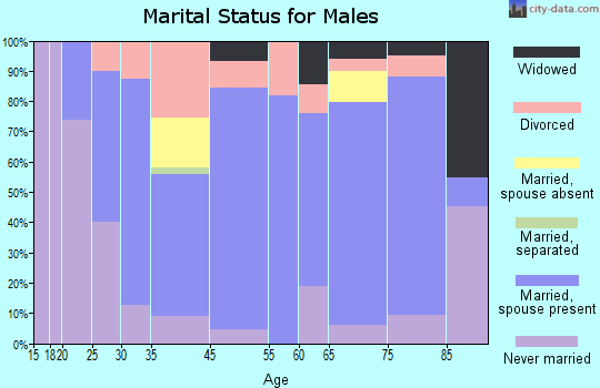 Parkers Prairie marital status for males