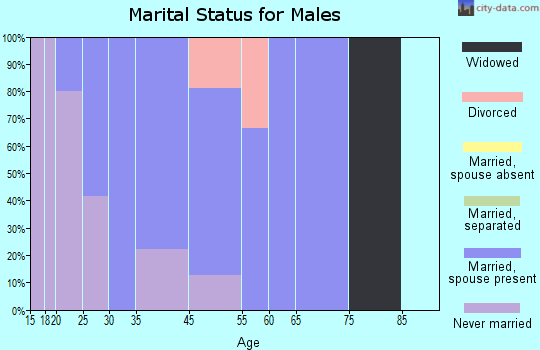 Pemberton marital status for males