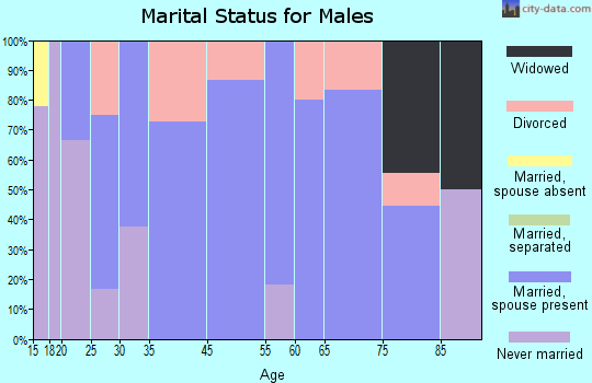 Black Oak marital status for males