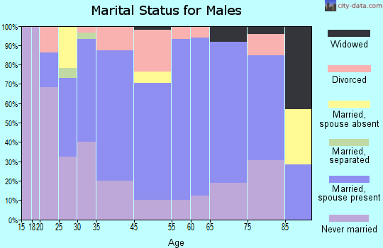 Preston marital status for males