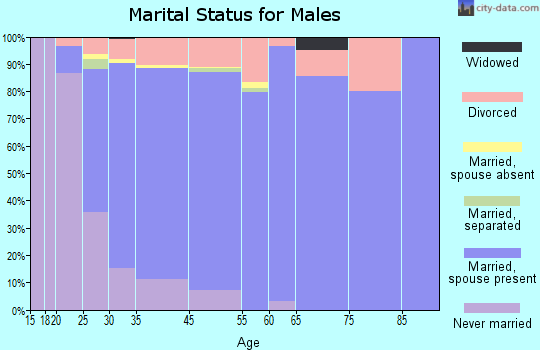 Prior Lake marital status for males