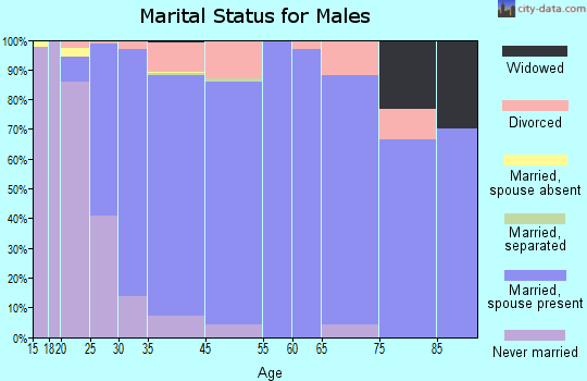 Ramsey marital status for males