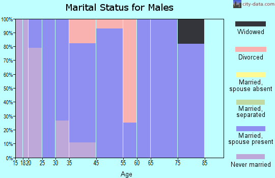 Randolph marital status for males