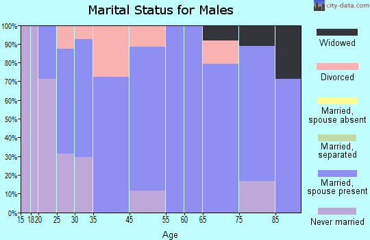 Raymond marital status for males