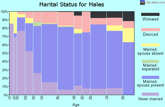 Red Wing marital status for males