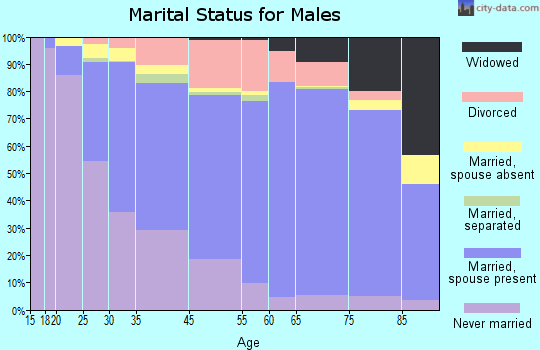 Richfield marital status for males