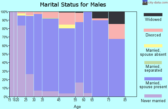 Rogers marital status for males