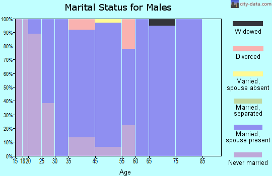 Rollingstone marital status for males