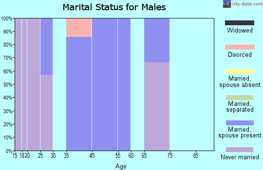 Roscoe marital status for males