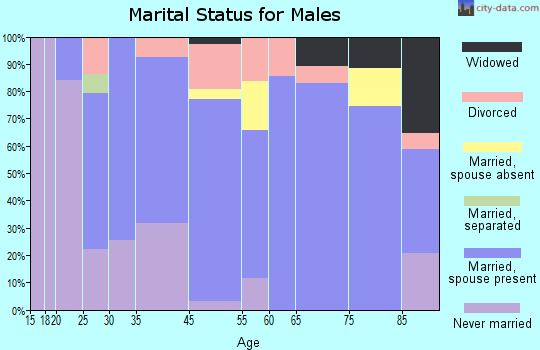 Roseau marital status for males