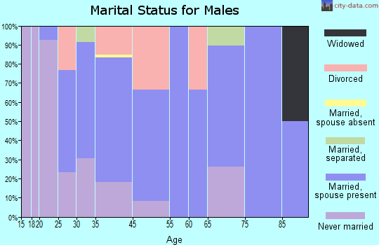 Royalton marital status for males