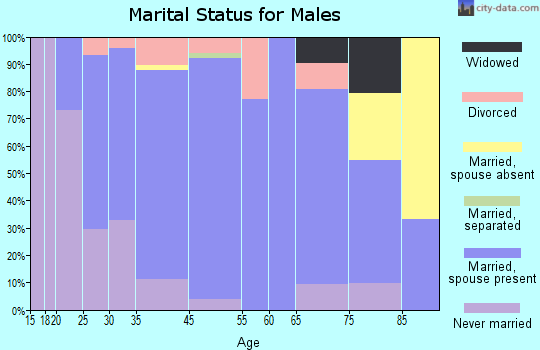 Rushford marital status for males