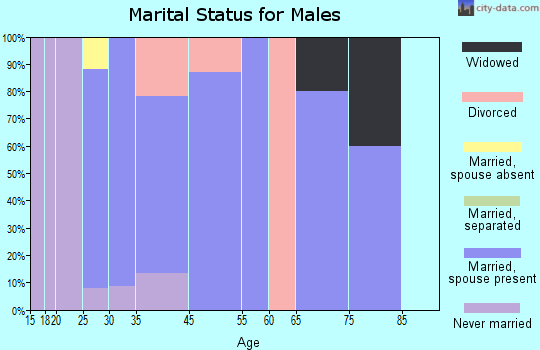Sabin marital status for males