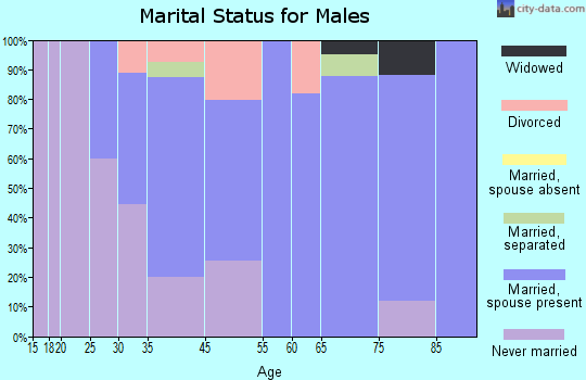 Sacred Heart marital status for males