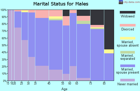 St. Anthony marital status for males