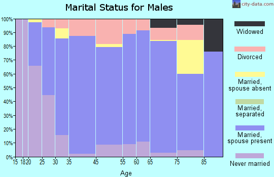 St. Charles marital status for males