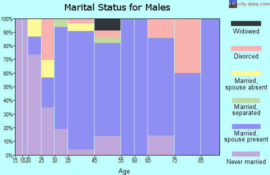 St. Clair marital status for males