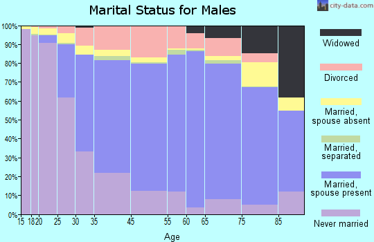 St. Cloud marital status for males