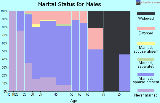 St. Francis marital status for males