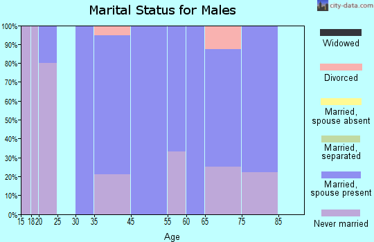 St. Martin marital status for males
