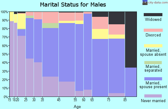 St. Peter marital status for males
