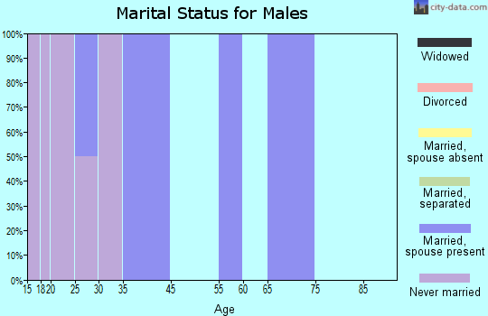 St. Rosa marital status for males