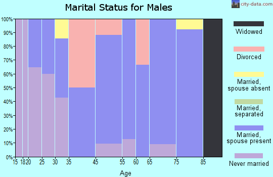 Sanborn marital status for males